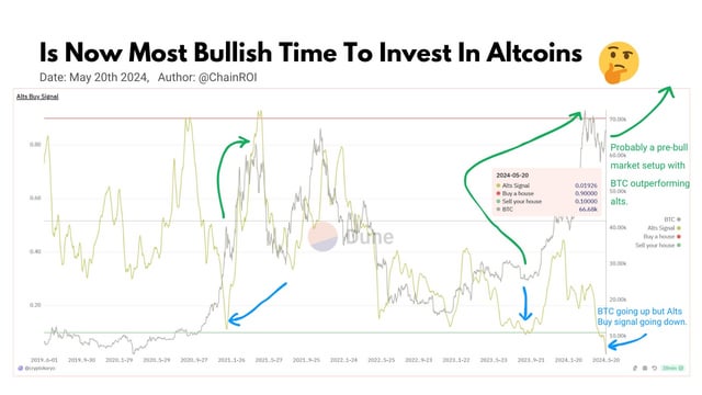 Is Now Most Bullish Time to Invest in Altcoins