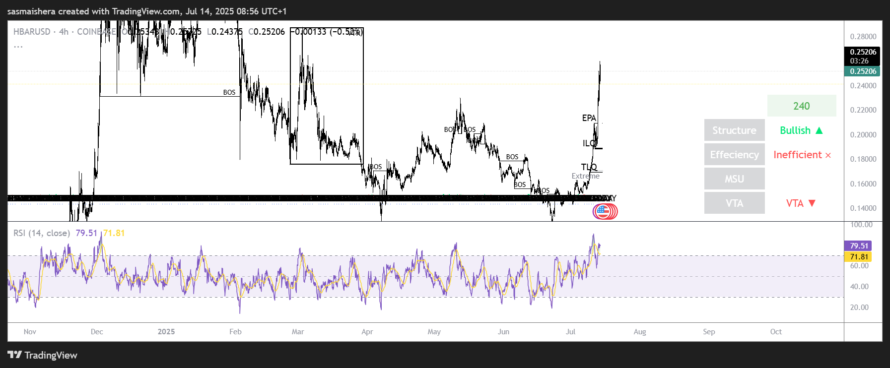 HBAR/USD 4H chart